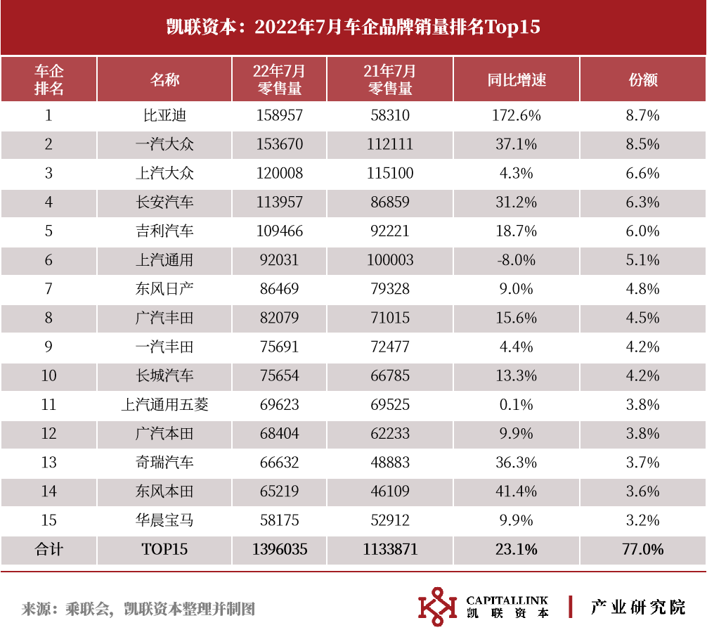 凯联资本产业研究院7月新能源车月报:7月延续复苏，车市淡季不淡