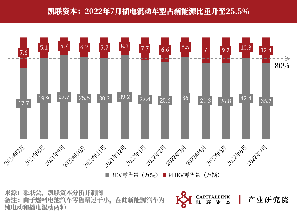 凯联资本产业研究院7月新能源车月报:7月延续复苏，车市淡季不淡