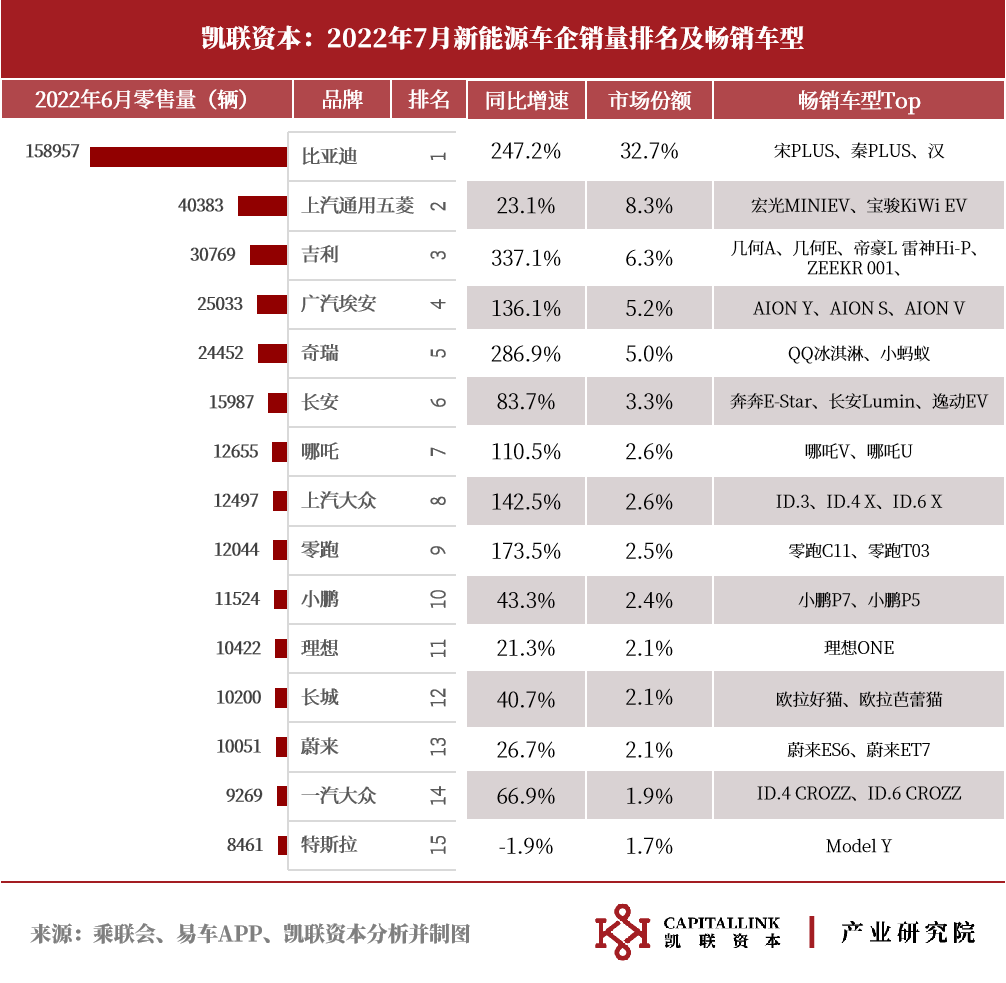 凯联资本产业研究院7月新能源车月报:7月延续复苏，车市淡季不淡