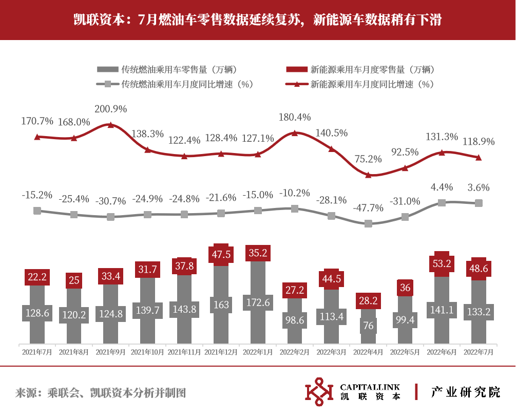 凯联资本产业研究院7月新能源车月报:7月延续复苏，车市淡季不淡