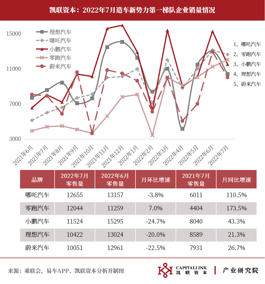 凯联资本产业研究院7月新能源车月报:7月延续复苏，车市淡季不淡