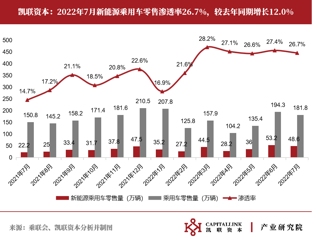 凯联资本产业研究院7月新能源车月报:7月延续复苏，车市淡季不淡