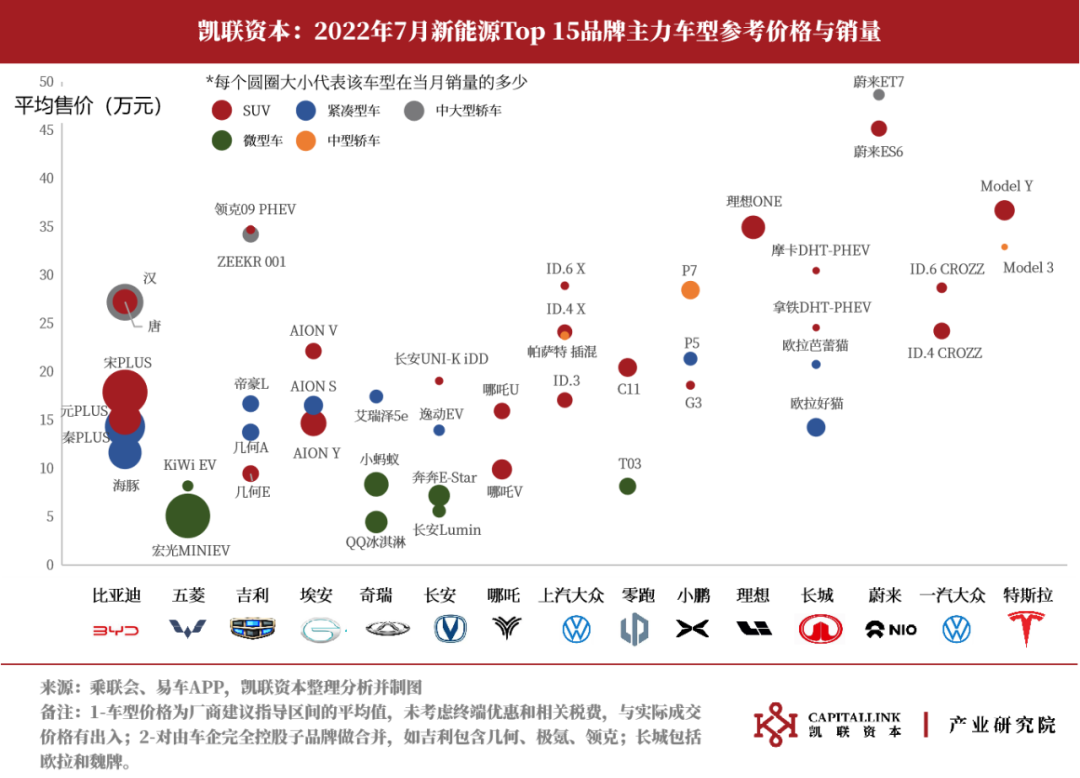 凯联资本产业研究院7月新能源车月报:7月延续复苏，车市淡季不淡