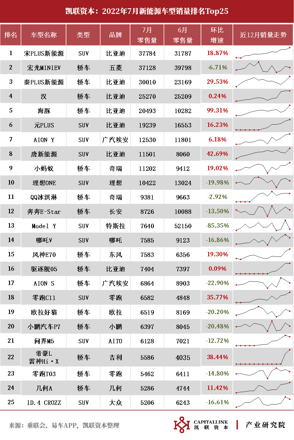 凯联资本产业研究院7月新能源车月报:7月延续复苏，车市淡季不淡