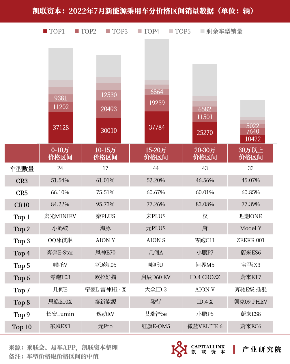 凯联资本产业研究院7月新能源车月报:7月延续复苏，车市淡季不淡