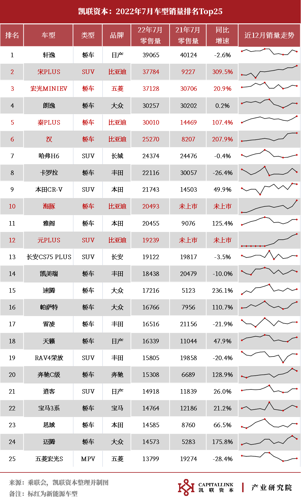 凯联资本产业研究院7月新能源车月报:7月延续复苏，车市淡季不淡