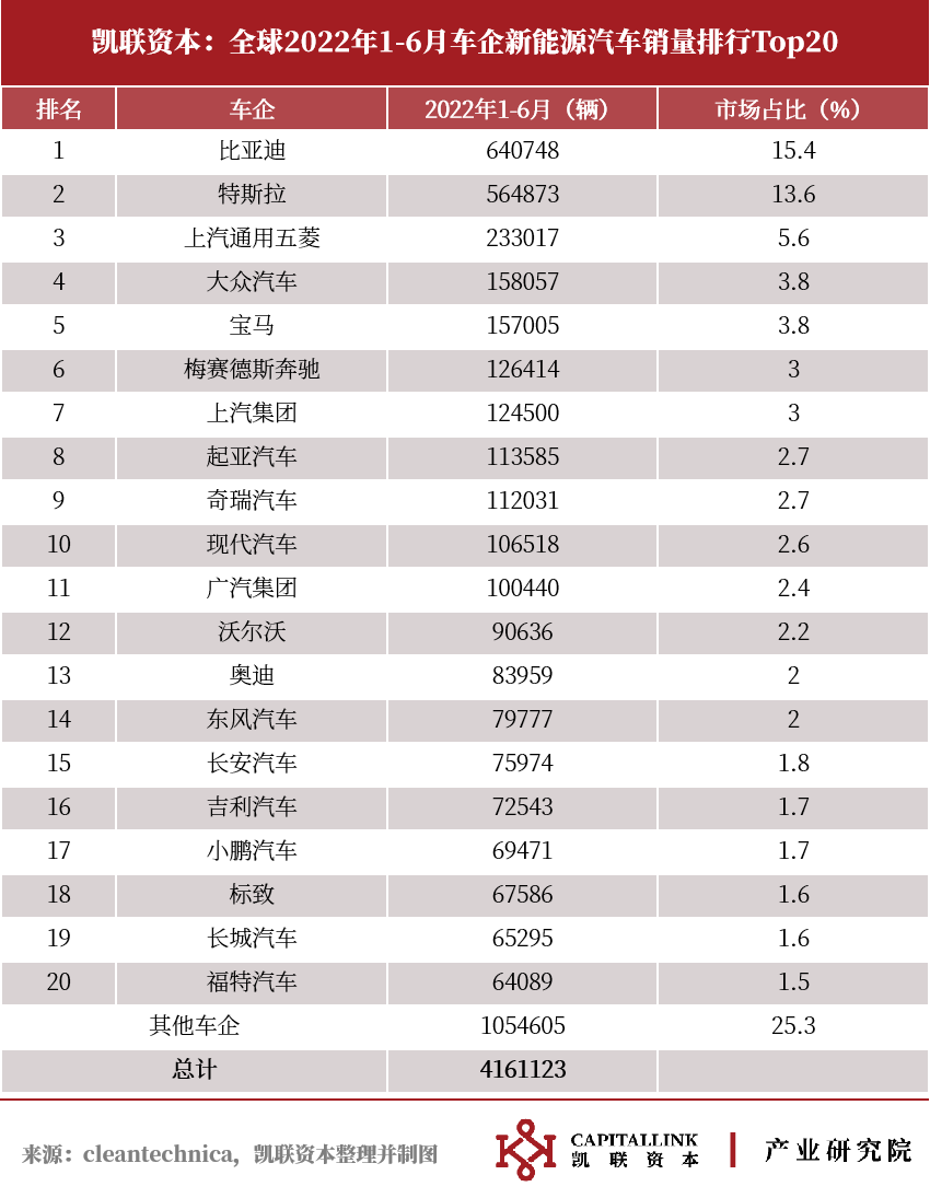 凯联资本产业研究院7月新能源车月报:7月延续复苏，车市淡季不淡