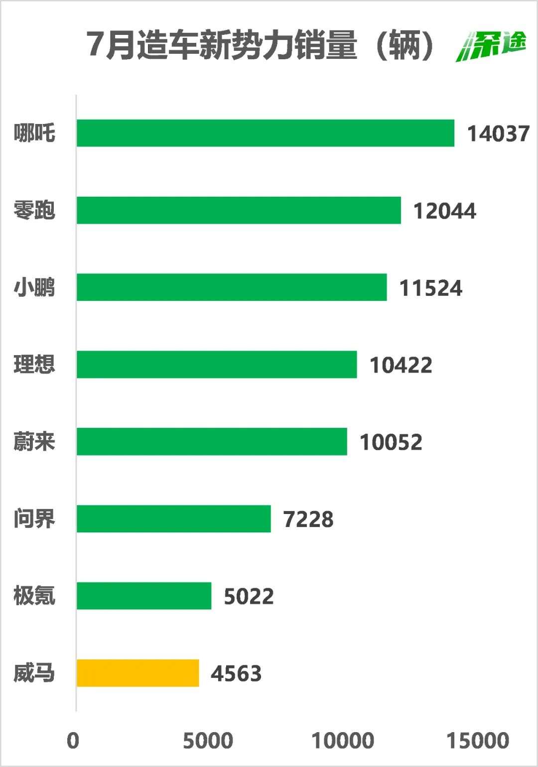 威马汽车去哪儿了？(图3)
