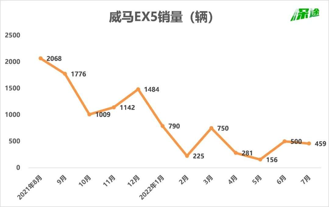 威马汽车去哪儿了？(图4)