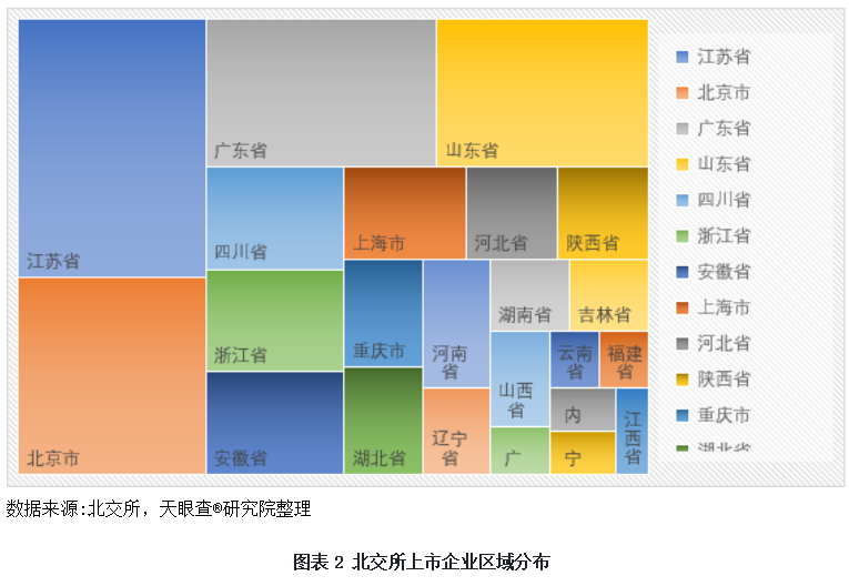 北交所半年度研究报告发布：上市企业突破百家 专精特新“小巨人”强势领跑(图2)