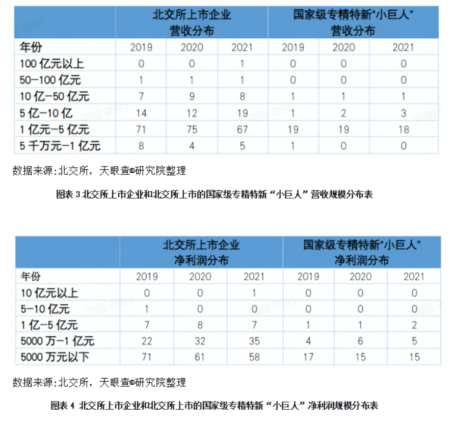 北交所半年度研究报告发布：上市企业突破百家 专精特新“小巨人”强势领跑(图3)