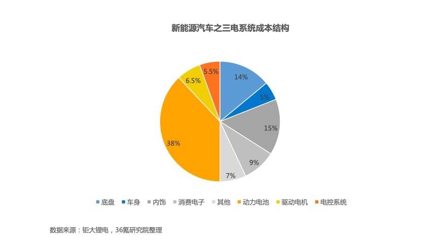 2022年中国新能源汽车之三电系统洞察报告-36氪