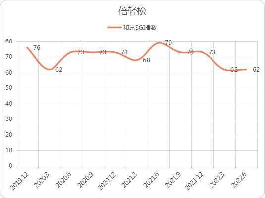 和讯SGI公司｜业绩再度下滑，倍轻松不再“轻松”！SGI指数评分已跌至62，如何破局？