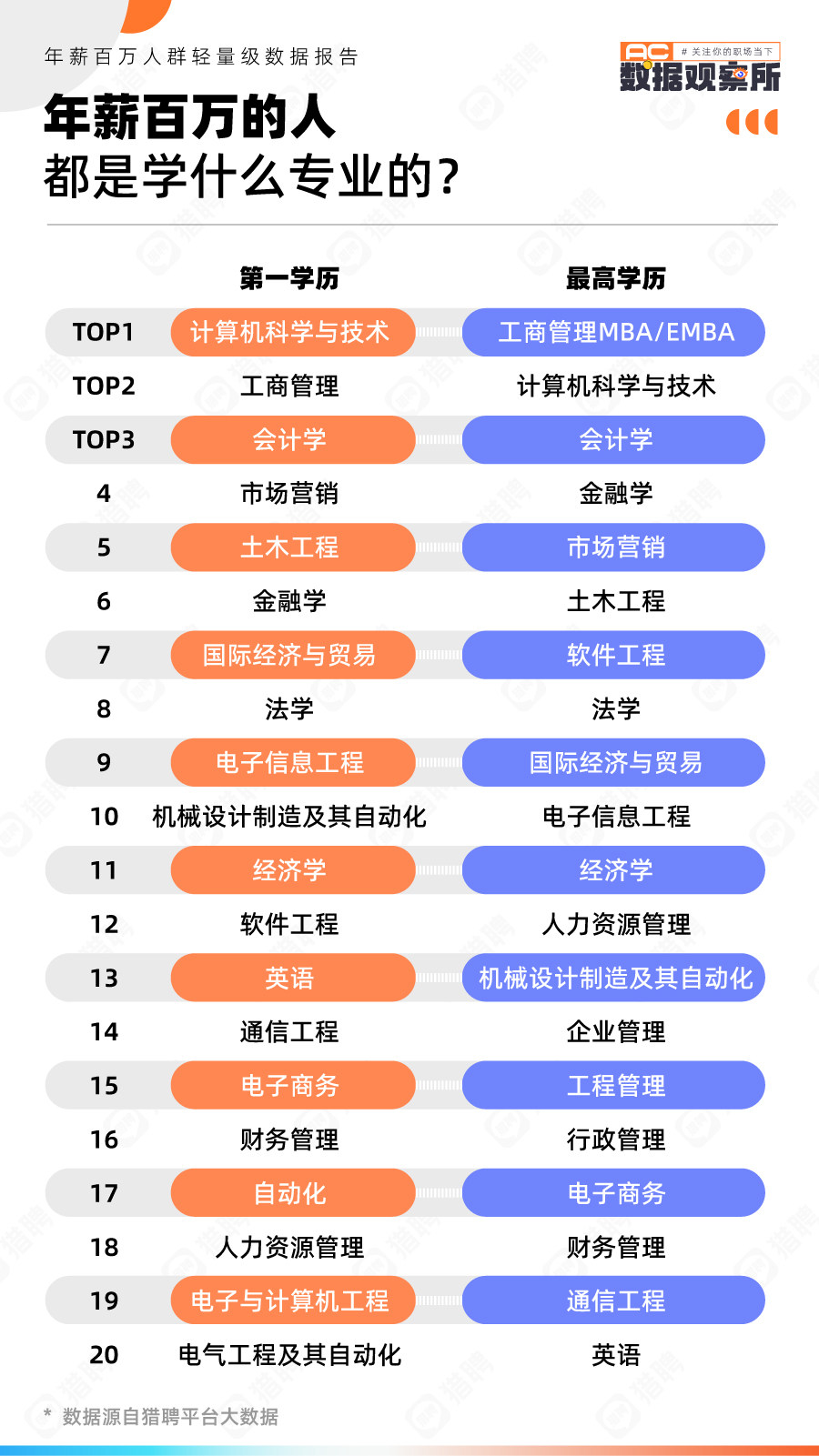 一线城市除了压力还真有机会从猎聘平台大数据的供求双方来看，一线城市