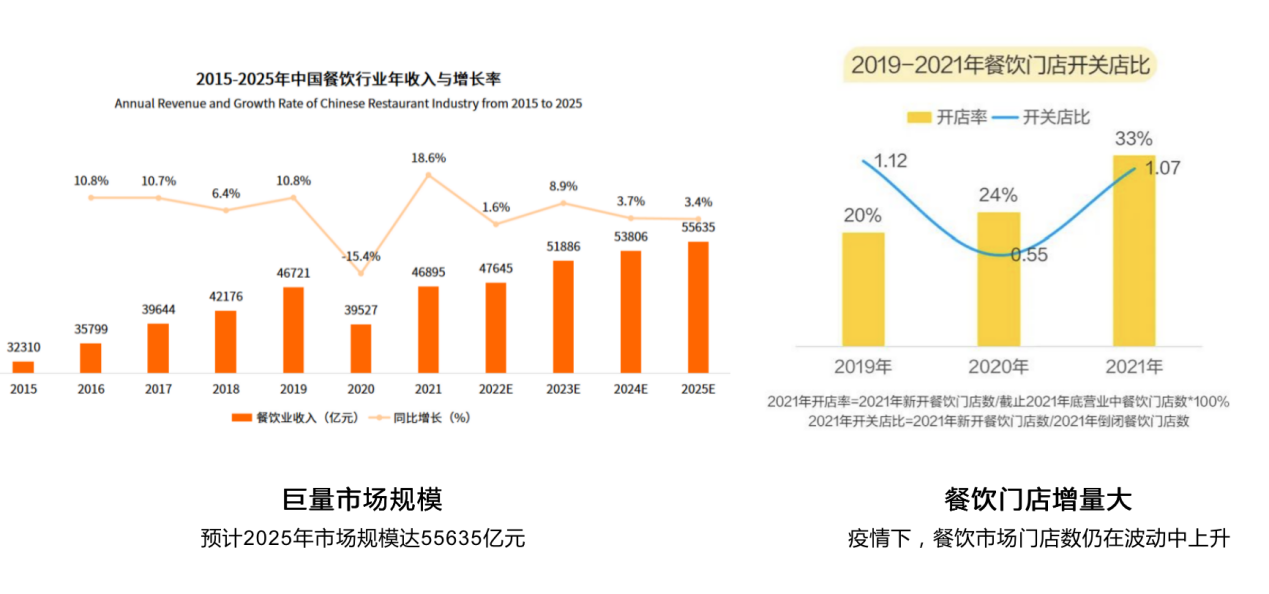 最前线｜餐饮SaaS服务商「智掌柜」将投入1000万扶持商户，助力餐饮数字化从“便捷”走向“智慧”