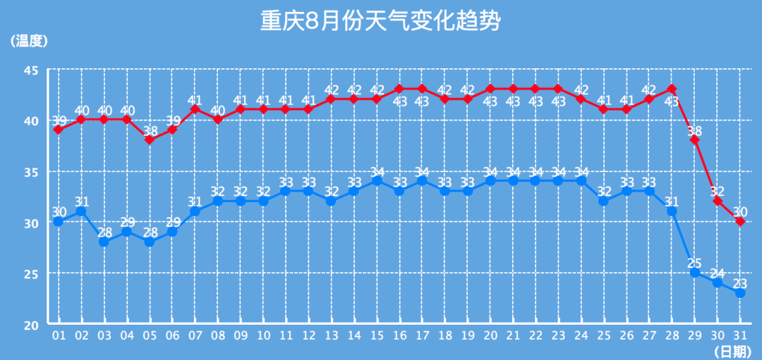 重庆高温30天:万亿gdp"大烤"-36氪