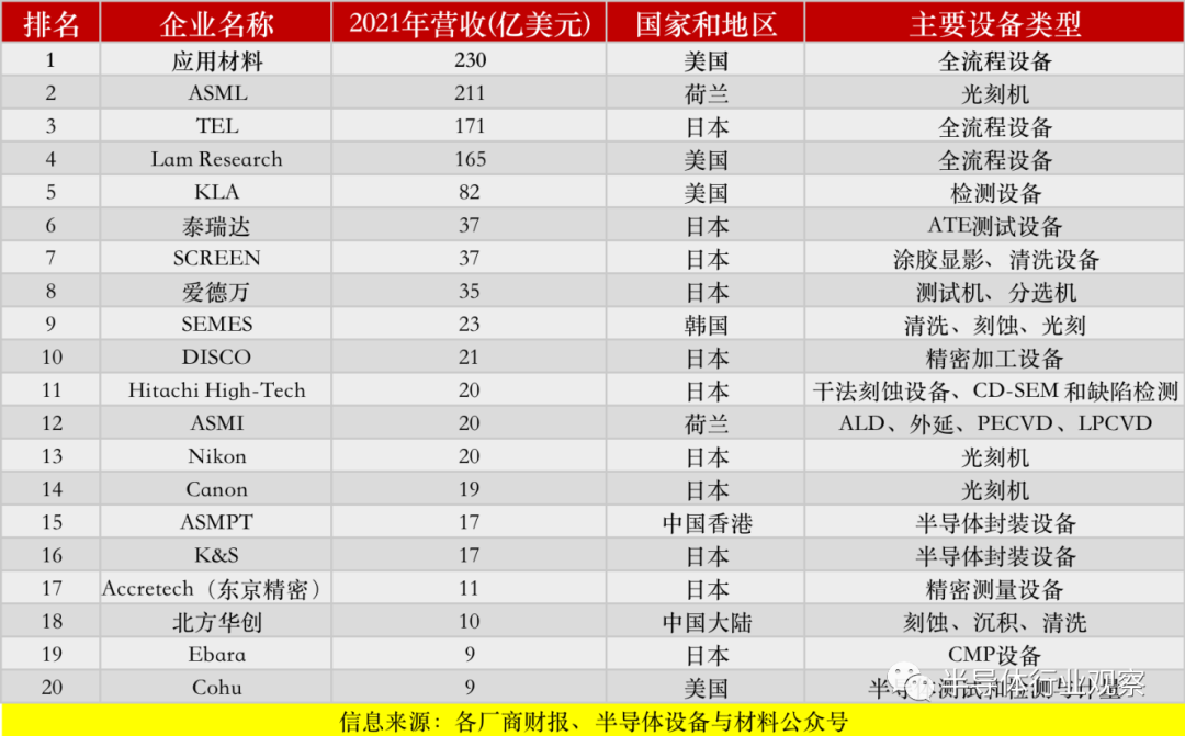 半导体设备供应商TOP 20榜单背后-36氪