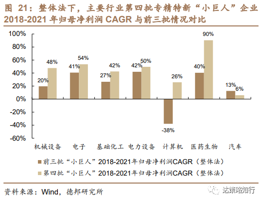 第四批专精特新“小巨人”：数量扩容、成长性更优(图22)