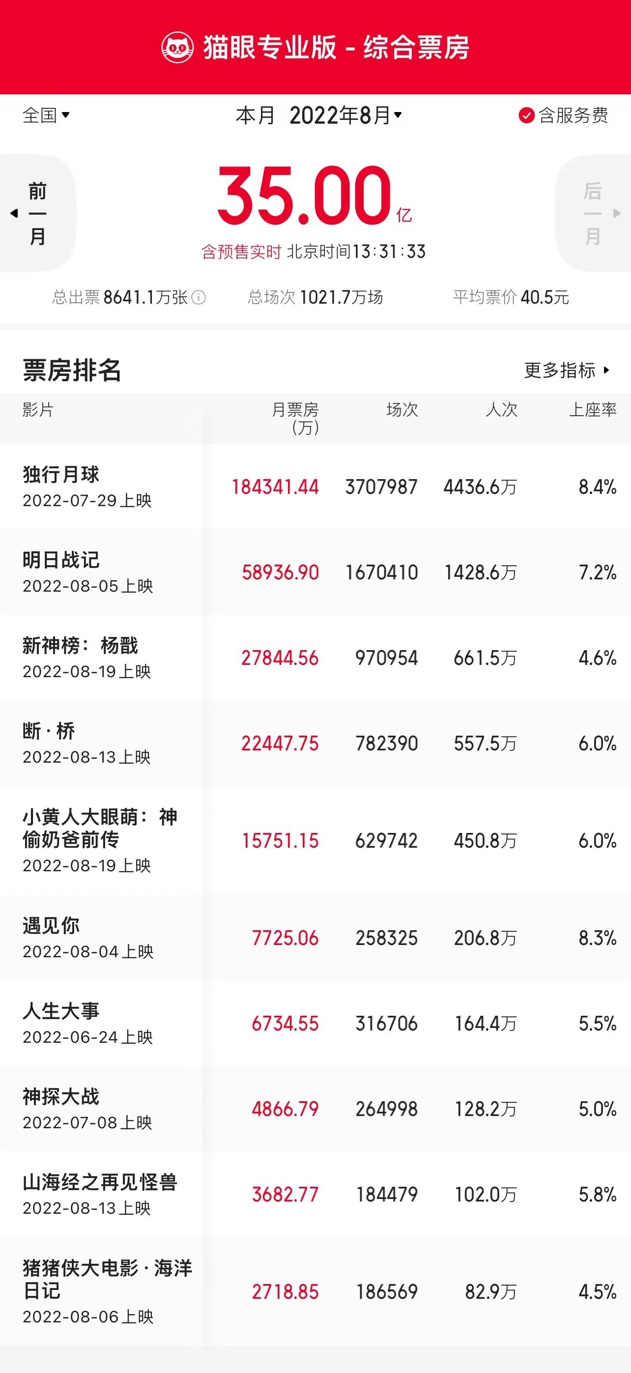 8月全国电影总票房超35亿元