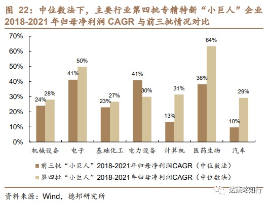 第四批专精特新“小巨人”：数量扩容、成长性更优(图23)