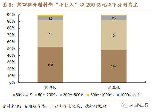 第四批专精特新“小巨人”：数量扩容、成长性更优(图10)