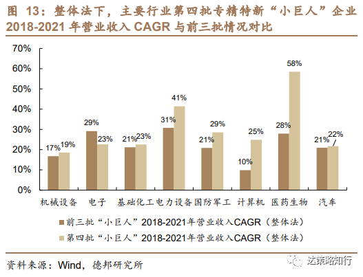 第四批专精特新“小巨人”：数量扩容、成长性更优(图14)