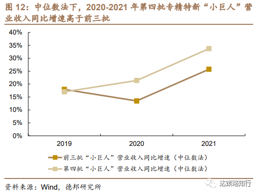 第四批专精特新“小巨人”：数量扩容、成长性更优(图13)