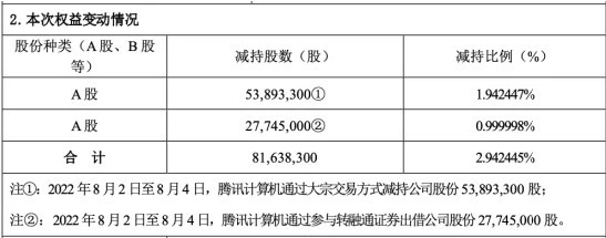 影视巨头华谊兄弟日薄西山？4年巨亏超64亿，上半年再亏近2亿！腾讯割肉减持后，两实控人也要减持5500万股