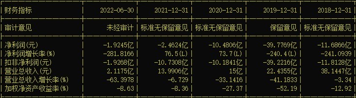 影视巨头华谊兄弟日薄西山？4年巨亏超64亿，上半年再亏近2亿！腾讯割肉减持后，两实控人也要减持5500万股