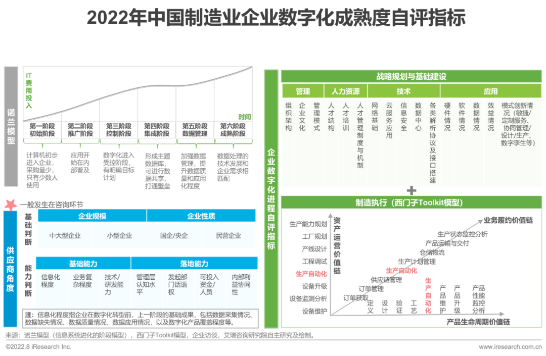 2022年中国制造业数字化转型研究报告-36氪