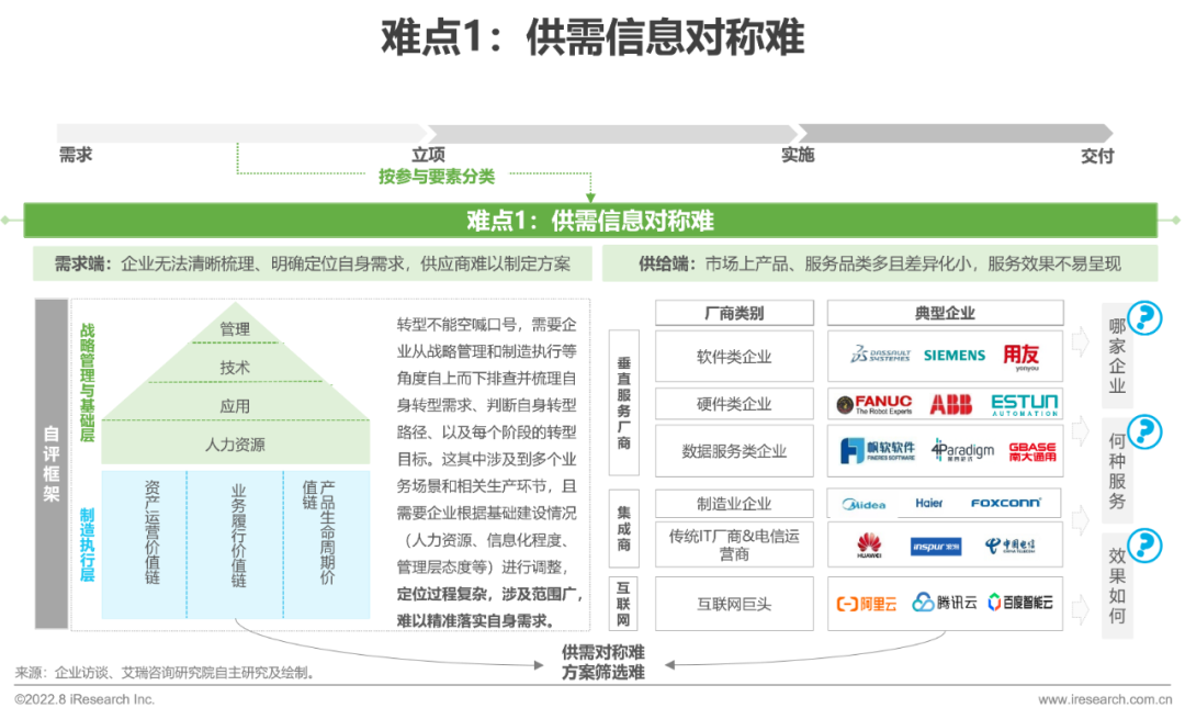 2022年中国制造业数字化转型研究报告-36氪