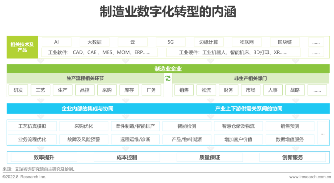 2022年中国制造业数字化转型研究报告-36氪