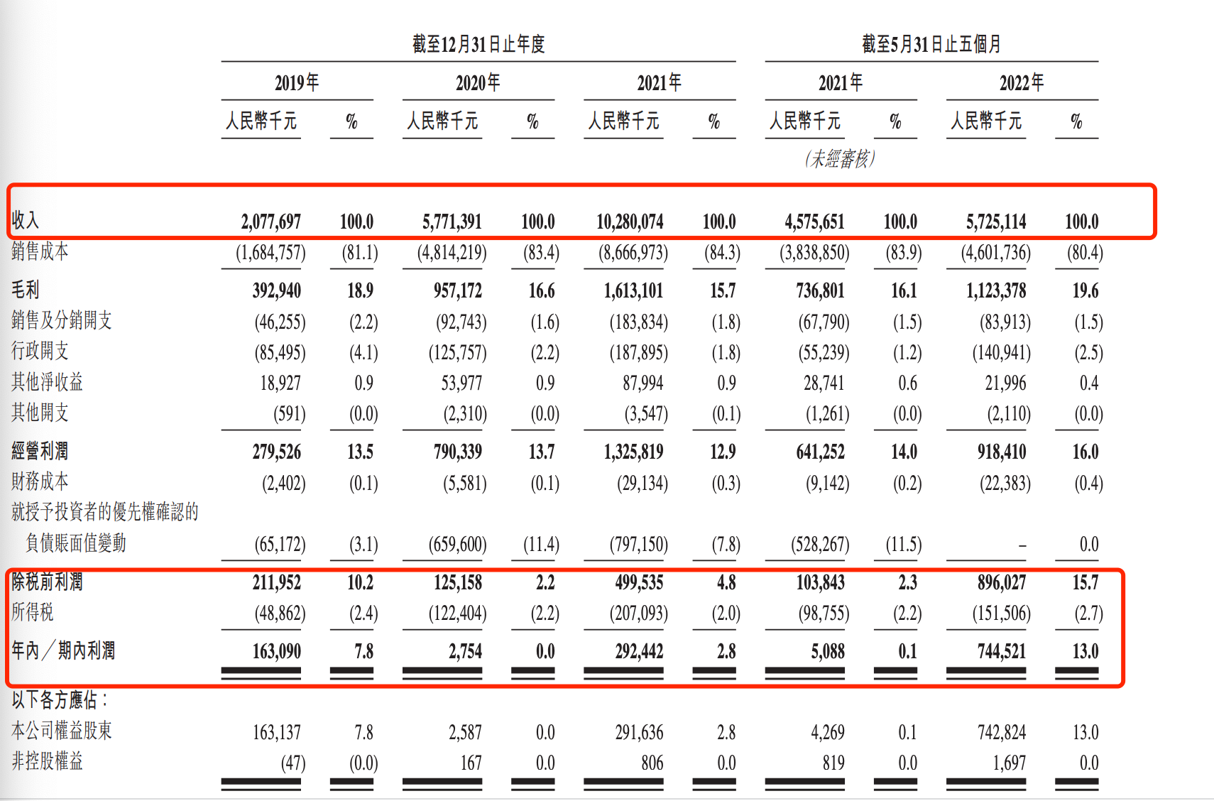 营收过百亿，55倍PE，榴莲大王即将赴港上市｜IPO观察