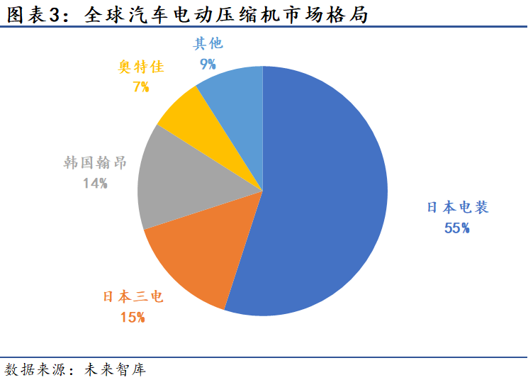 新能源车保持高景气，车用热泵空调市场如何？(图4)