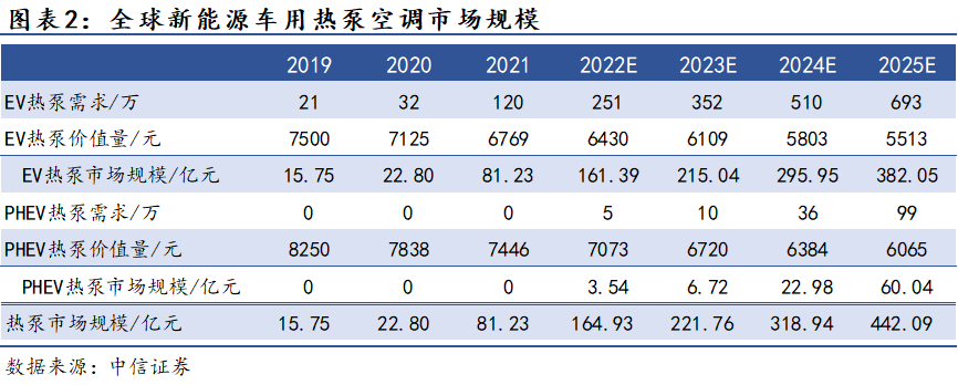 新能源车保持高景气，车用热泵空调市场如何？(图3)