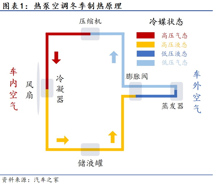 新能源车保持高景气，车用热泵空调市场如何？(图2)