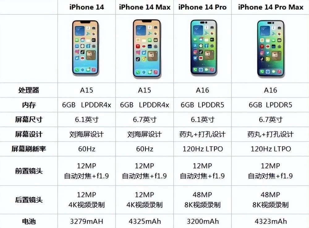 苹果发布会最全预测,iphone 14大涨价,airpods pro 2有惊喜,更大亮点