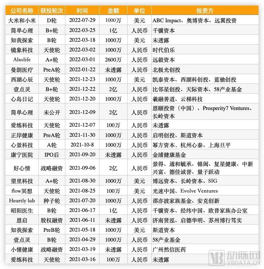 两年融资超15亿，疫情下爆发的心理健康赛道做对了什么(图1)