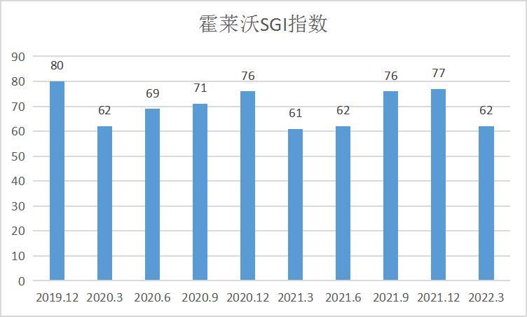 和讯SGI公司|霍莱沃SGI指数最新评分62分，年薪近90万元超过董事长的技术员离职，揭开董监高核心人员离职真面目