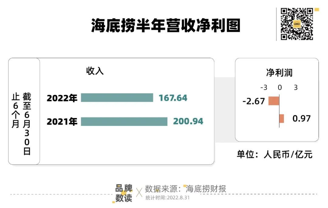 计划重启关停门店海底捞触底了