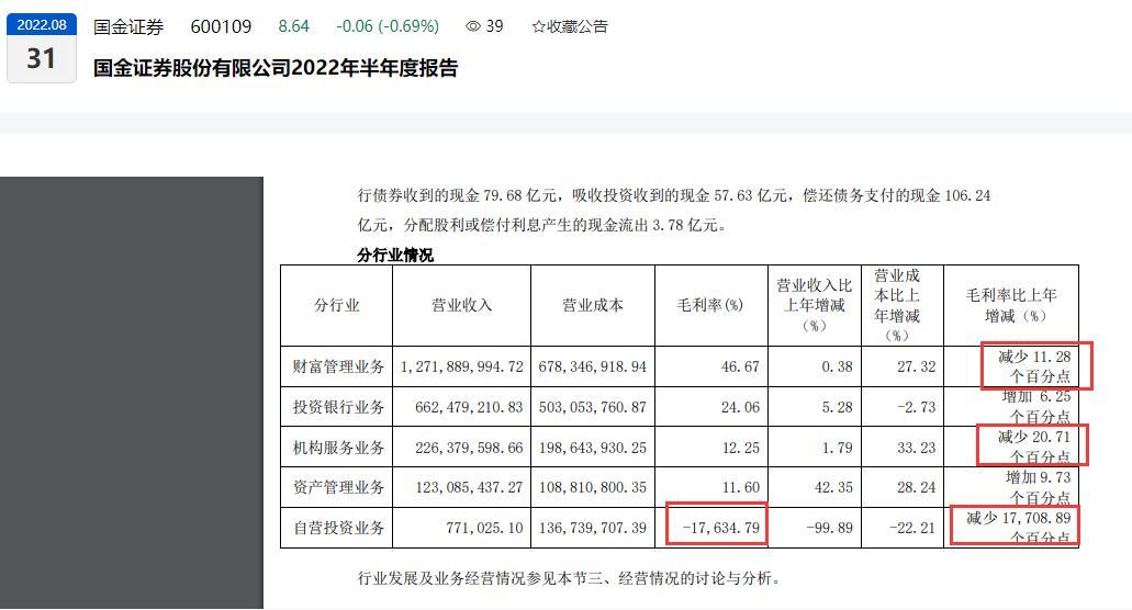 和讯曝财报︱净利润几乎“砍半”！国金证券2022年上半年营收同比下滑近20%、归母净利润5.43亿元同比下滑46.53%