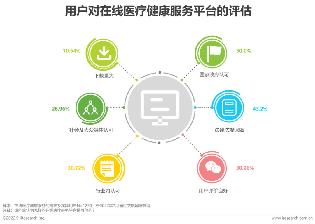 在線健康評估