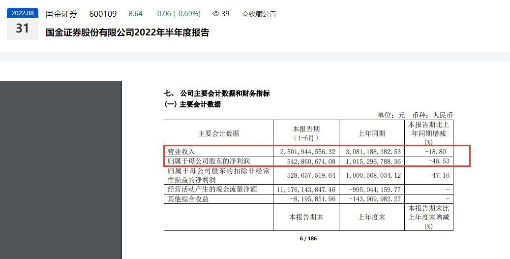 和讯曝财报︱净利润几乎“砍半”！国金证券2022年上半年营收同比下滑近20%、归母净利润5.43亿元同比下滑46.53%