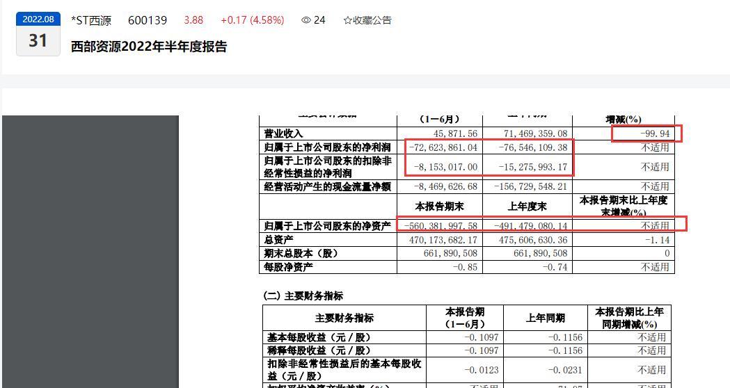 和讯曝财报︱失去主营业务核心资产、*ST西源2022年上半年营收仅4.59万元：归母净利润亏损超7000万元、上半年牵涉多起诉讼累计涉案金额高达13亿元