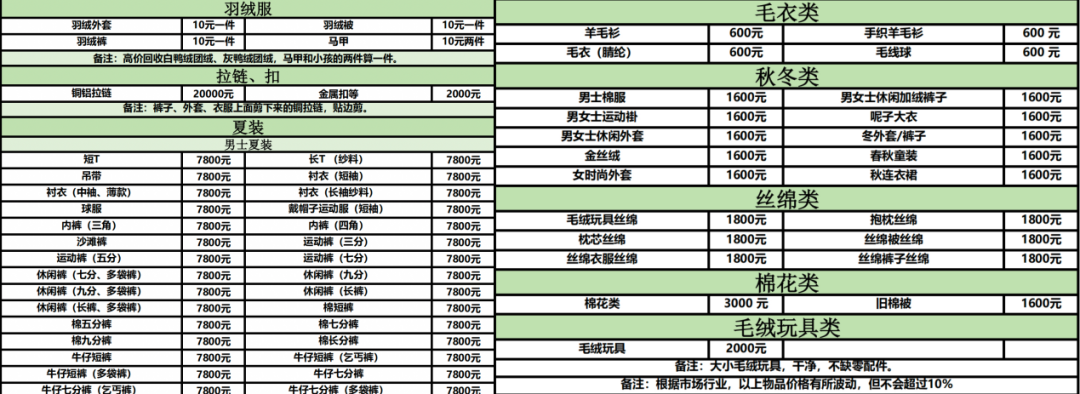 狂热的旧衣回收行业：投入1万多，8个月赚30万(图1)