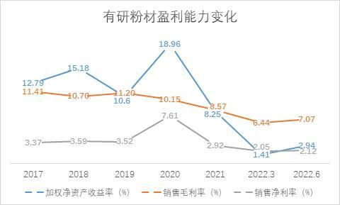 和讯SGI公司｜有研粉材上半年增收反降利，销售毛利率持续下滑，SGI评分连续三个季度走低