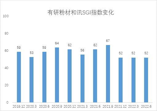 和讯SGI公司｜有研粉材上半年增收反降利，销售毛利率持续下滑，SGI评分连续三个季度走低