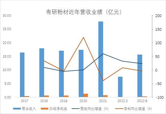 和讯SGI公司｜有研粉材上半年增收反降利，销售毛利率持续下滑，SGI评分连续三个季度走低