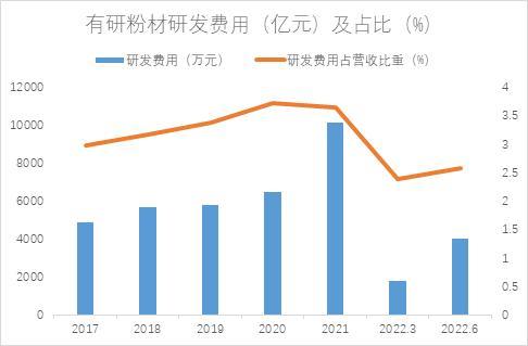 和讯SGI公司｜有研粉材上半年增收反降利，销售毛利率持续下滑，SGI评分连续三个季度走低
