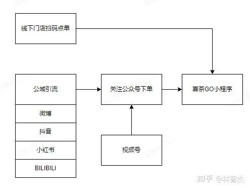 因焦虑而做私域的电商人，你在为什么买单？